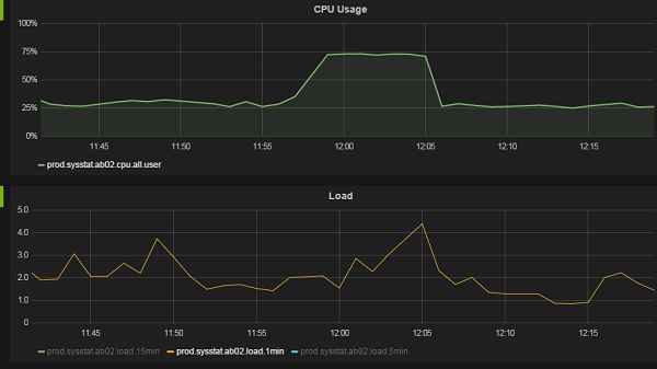 The Impact of High CPU Usage